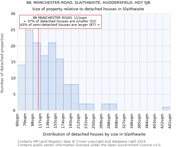 88, MANCHESTER ROAD, SLAITHWAITE, HUDDERSFIELD, HD7 5JB: Size of property relative to detached houses in Slaithwaite