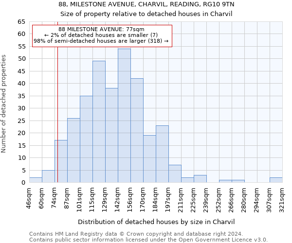 88, MILESTONE AVENUE, CHARVIL, READING, RG10 9TN: Size of property relative to detached houses in Charvil