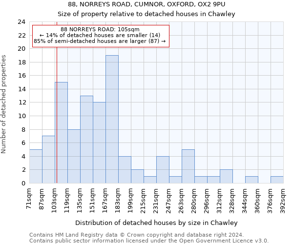 88, NORREYS ROAD, CUMNOR, OXFORD, OX2 9PU: Size of property relative to detached houses in Chawley