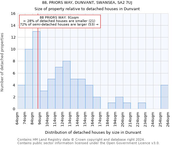 88, PRIORS WAY, DUNVANT, SWANSEA, SA2 7UJ: Size of property relative to detached houses in Dunvant