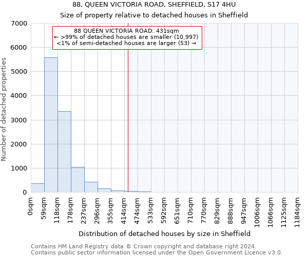 88, QUEEN VICTORIA ROAD, SHEFFIELD, S17 4HU: Size of property relative to detached houses in Sheffield
