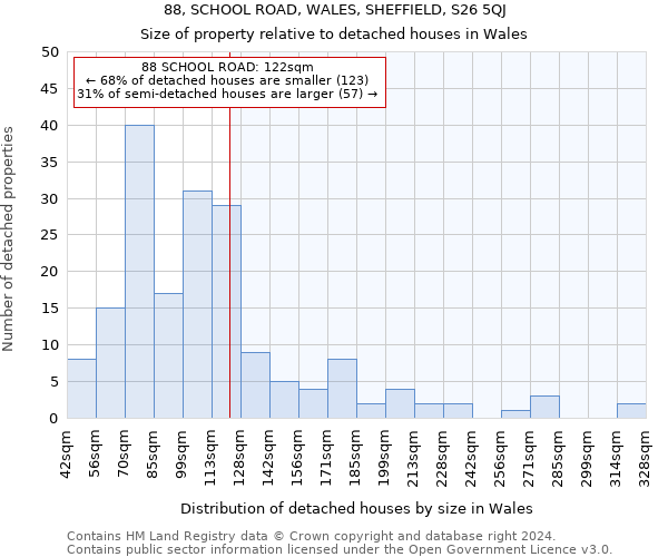88, SCHOOL ROAD, WALES, SHEFFIELD, S26 5QJ: Size of property relative to detached houses in Wales