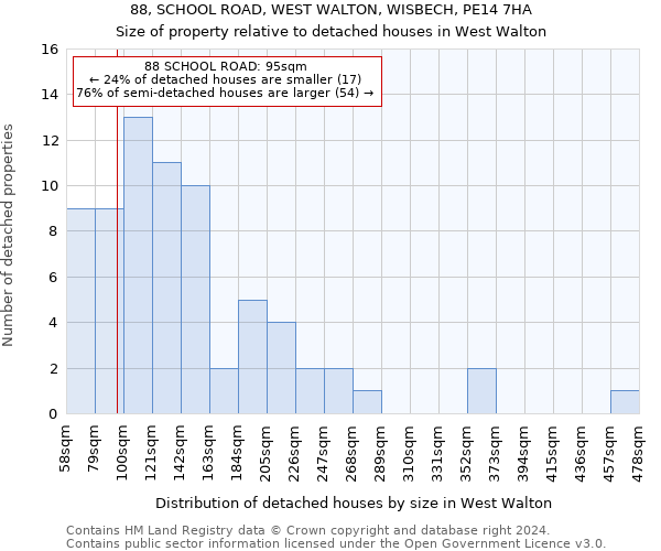 88, SCHOOL ROAD, WEST WALTON, WISBECH, PE14 7HA: Size of property relative to detached houses in West Walton