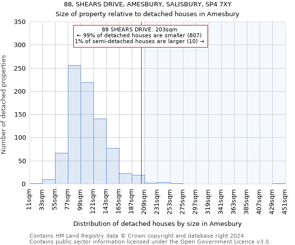88, SHEARS DRIVE, AMESBURY, SALISBURY, SP4 7XY: Size of property relative to detached houses in Amesbury