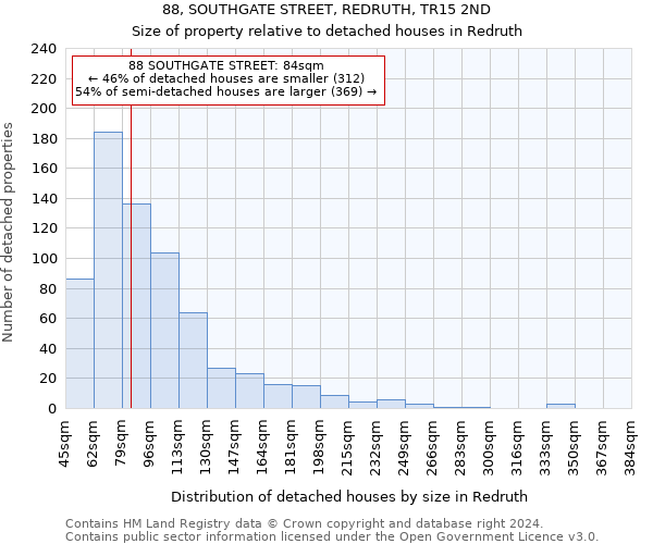 88, SOUTHGATE STREET, REDRUTH, TR15 2ND: Size of property relative to detached houses in Redruth