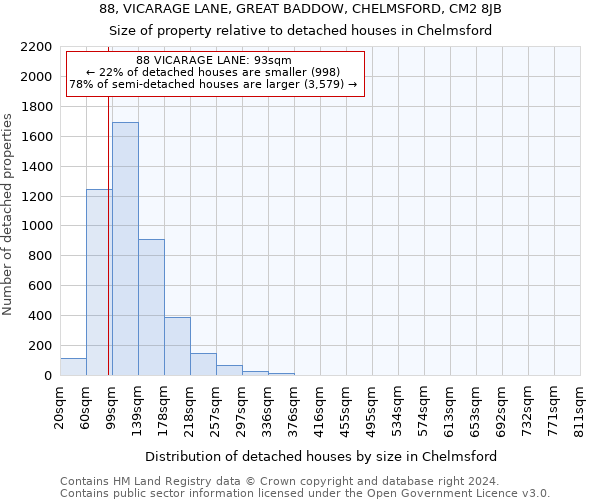 88, VICARAGE LANE, GREAT BADDOW, CHELMSFORD, CM2 8JB: Size of property relative to detached houses in Chelmsford