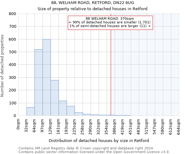 88, WELHAM ROAD, RETFORD, DN22 6UG: Size of property relative to detached houses in Retford