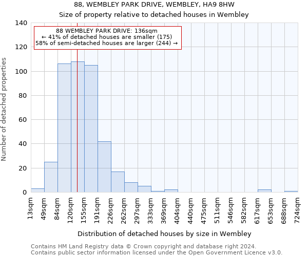 88, WEMBLEY PARK DRIVE, WEMBLEY, HA9 8HW: Size of property relative to detached houses in Wembley