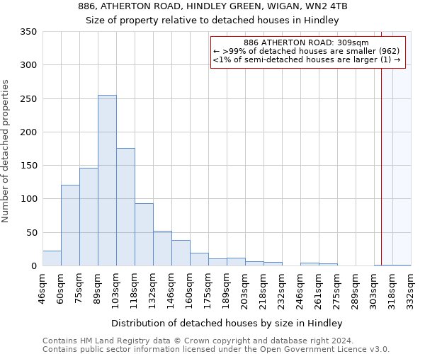 886, ATHERTON ROAD, HINDLEY GREEN, WIGAN, WN2 4TB: Size of property relative to detached houses in Hindley