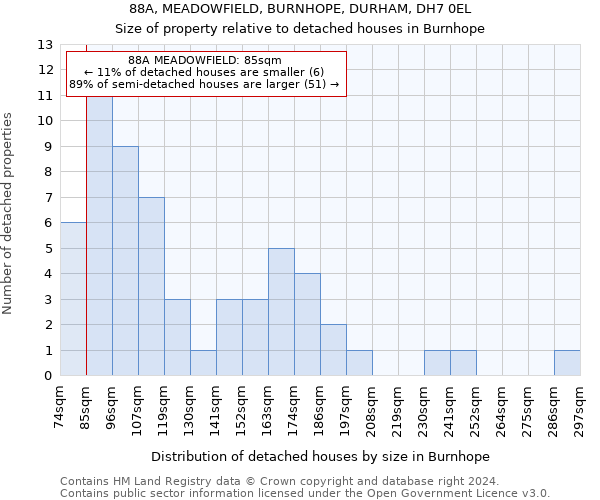 88A, MEADOWFIELD, BURNHOPE, DURHAM, DH7 0EL: Size of property relative to detached houses in Burnhope