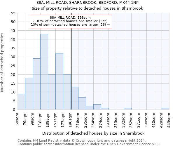 88A, MILL ROAD, SHARNBROOK, BEDFORD, MK44 1NP: Size of property relative to detached houses in Sharnbrook