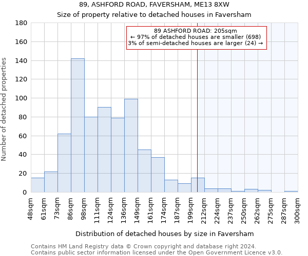 89, ASHFORD ROAD, FAVERSHAM, ME13 8XW: Size of property relative to detached houses in Faversham