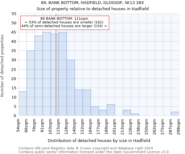 89, BANK BOTTOM, HADFIELD, GLOSSOP, SK13 1BX: Size of property relative to detached houses in Hadfield