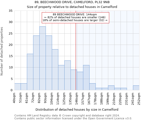 89, BEECHWOOD DRIVE, CAMELFORD, PL32 9NB: Size of property relative to detached houses in Camelford