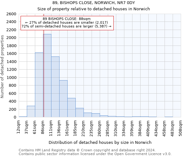 89, BISHOPS CLOSE, NORWICH, NR7 0DY: Size of property relative to detached houses in Norwich