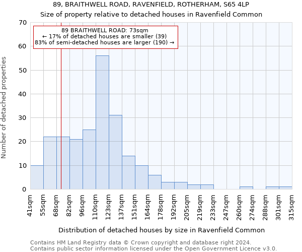 89, BRAITHWELL ROAD, RAVENFIELD, ROTHERHAM, S65 4LP: Size of property relative to detached houses in Ravenfield Common