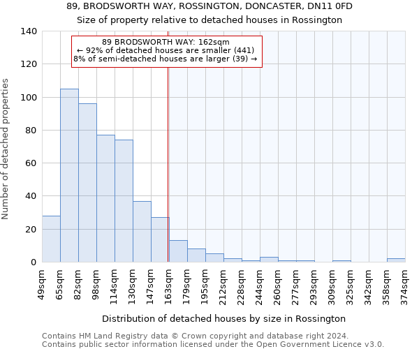 89, BRODSWORTH WAY, ROSSINGTON, DONCASTER, DN11 0FD: Size of property relative to detached houses in Rossington