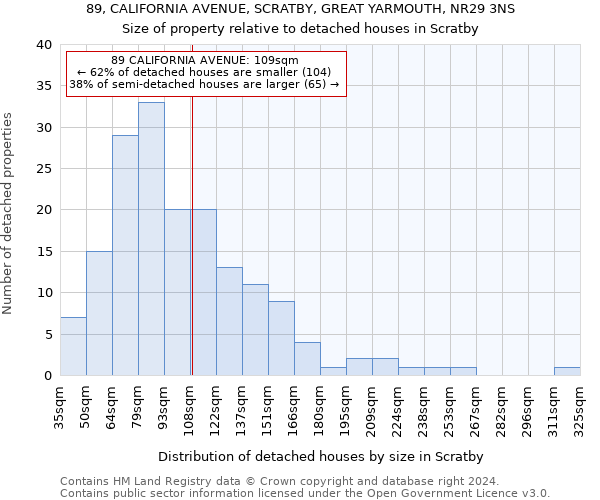 89, CALIFORNIA AVENUE, SCRATBY, GREAT YARMOUTH, NR29 3NS: Size of property relative to detached houses in Scratby