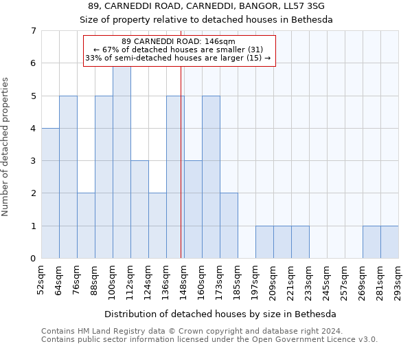 89, CARNEDDI ROAD, CARNEDDI, BANGOR, LL57 3SG: Size of property relative to detached houses in Bethesda