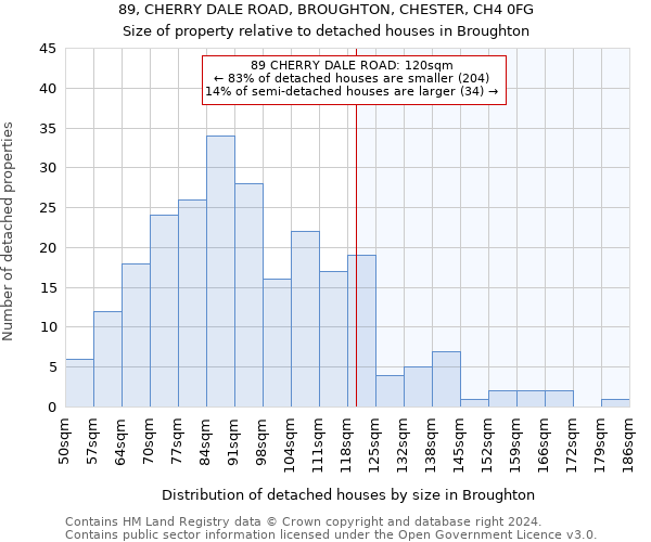 89, CHERRY DALE ROAD, BROUGHTON, CHESTER, CH4 0FG: Size of property relative to detached houses in Broughton