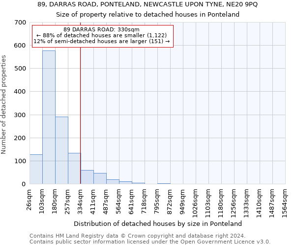 89, DARRAS ROAD, PONTELAND, NEWCASTLE UPON TYNE, NE20 9PQ: Size of property relative to detached houses in Ponteland