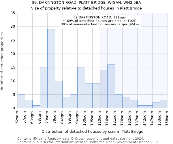 89, DARTINGTON ROAD, PLATT BRIDGE, WIGAN, WN2 5BA: Size of property relative to detached houses in Platt Bridge
