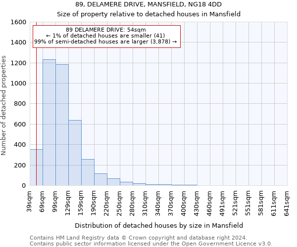 89, DELAMERE DRIVE, MANSFIELD, NG18 4DD: Size of property relative to detached houses in Mansfield