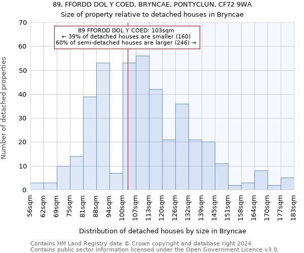 89, FFORDD DOL Y COED, BRYNCAE, PONTYCLUN, CF72 9WA: Size of property relative to detached houses in Bryncae