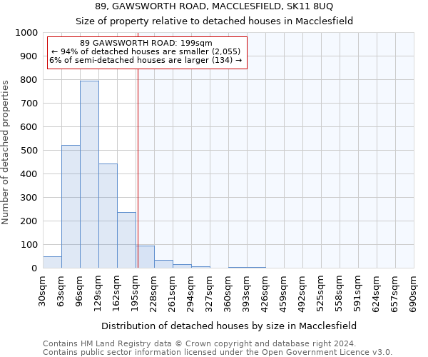 89, GAWSWORTH ROAD, MACCLESFIELD, SK11 8UQ: Size of property relative to detached houses in Macclesfield