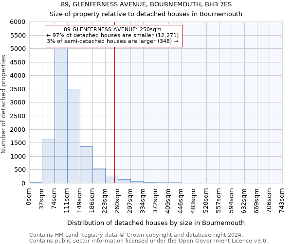 89, GLENFERNESS AVENUE, BOURNEMOUTH, BH3 7ES: Size of property relative to detached houses in Bournemouth