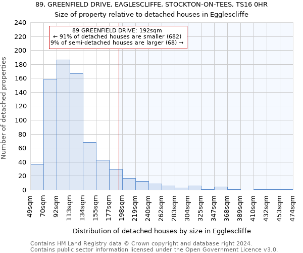 89, GREENFIELD DRIVE, EAGLESCLIFFE, STOCKTON-ON-TEES, TS16 0HR: Size of property relative to detached houses in Egglescliffe