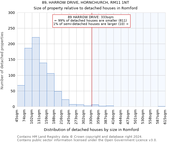 89, HARROW DRIVE, HORNCHURCH, RM11 1NT: Size of property relative to detached houses in Romford