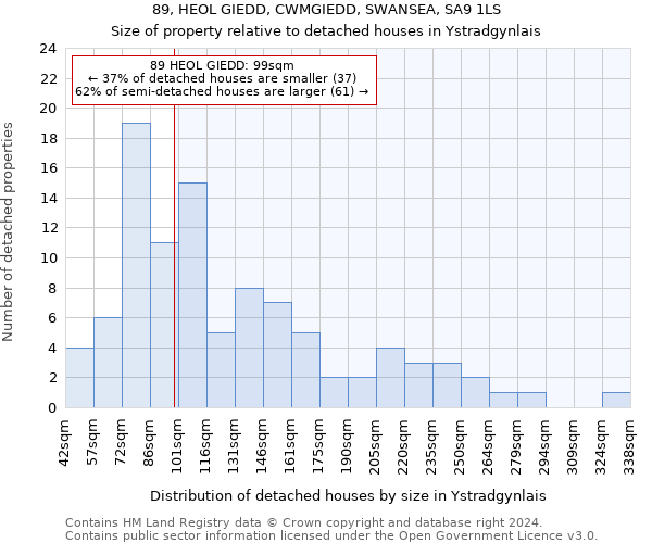 89, HEOL GIEDD, CWMGIEDD, SWANSEA, SA9 1LS: Size of property relative to detached houses in Ystradgynlais