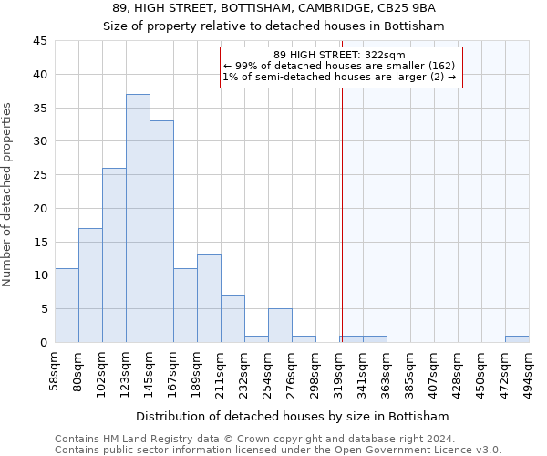 89, HIGH STREET, BOTTISHAM, CAMBRIDGE, CB25 9BA: Size of property relative to detached houses in Bottisham