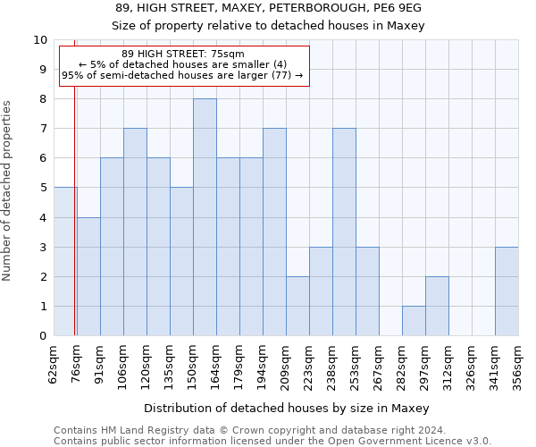89, HIGH STREET, MAXEY, PETERBOROUGH, PE6 9EG: Size of property relative to detached houses in Maxey