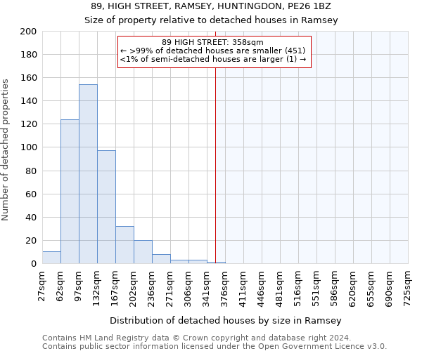 89, HIGH STREET, RAMSEY, HUNTINGDON, PE26 1BZ: Size of property relative to detached houses in Ramsey