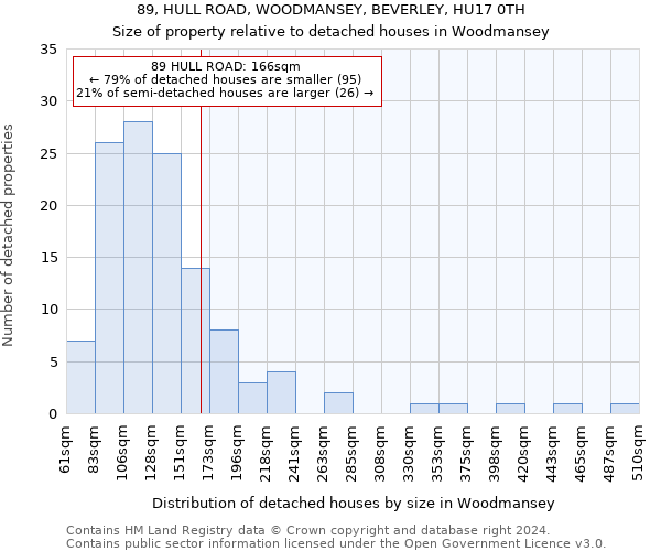 89, HULL ROAD, WOODMANSEY, BEVERLEY, HU17 0TH: Size of property relative to detached houses in Woodmansey