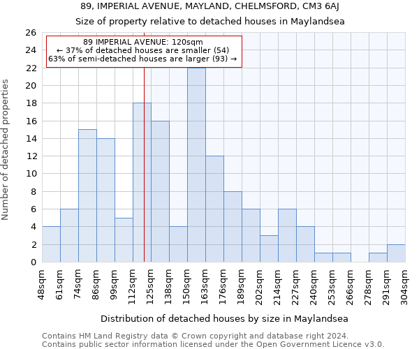 89, IMPERIAL AVENUE, MAYLAND, CHELMSFORD, CM3 6AJ: Size of property relative to detached houses in Maylandsea
