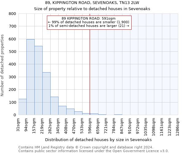 89, KIPPINGTON ROAD, SEVENOAKS, TN13 2LW: Size of property relative to detached houses in Sevenoaks