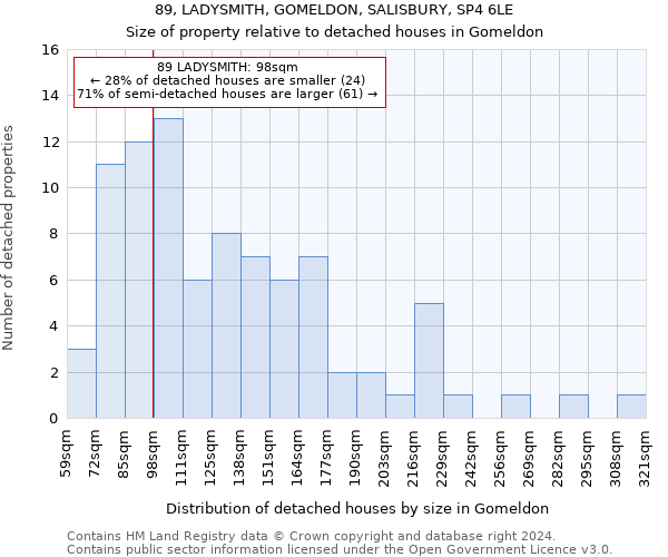 89, LADYSMITH, GOMELDON, SALISBURY, SP4 6LE: Size of property relative to detached houses in Gomeldon