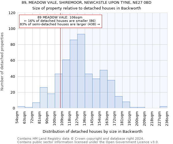 89, MEADOW VALE, SHIREMOOR, NEWCASTLE UPON TYNE, NE27 0BD: Size of property relative to detached houses in Backworth