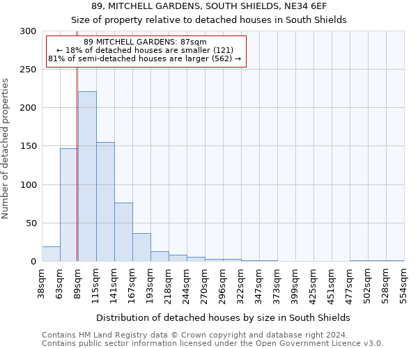 89, MITCHELL GARDENS, SOUTH SHIELDS, NE34 6EF: Size of property relative to detached houses in South Shields