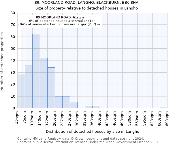 89, MOORLAND ROAD, LANGHO, BLACKBURN, BB6 8HA: Size of property relative to detached houses in Langho