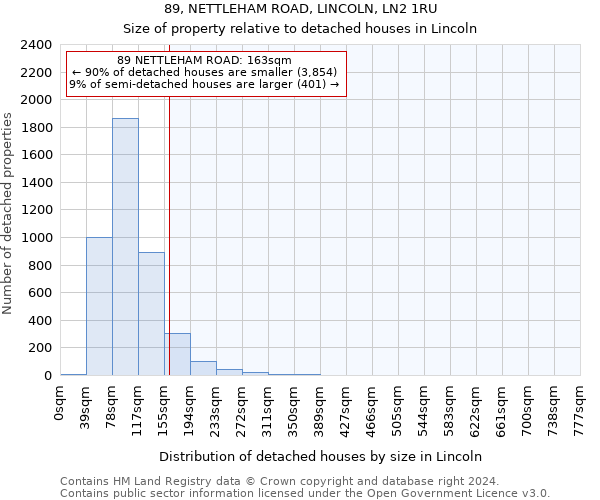 89, NETTLEHAM ROAD, LINCOLN, LN2 1RU: Size of property relative to detached houses in Lincoln