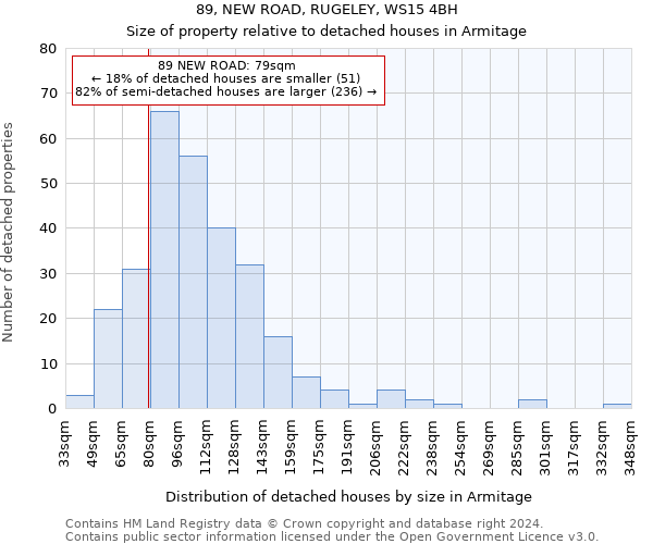 89, NEW ROAD, RUGELEY, WS15 4BH: Size of property relative to detached houses in Armitage