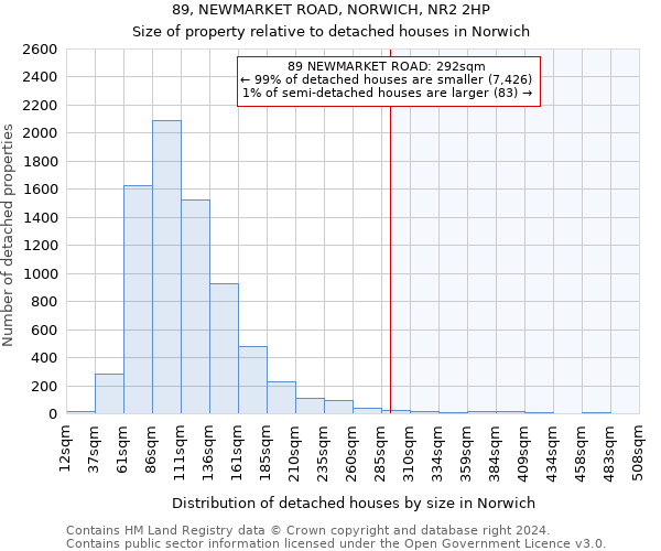 89, NEWMARKET ROAD, NORWICH, NR2 2HP: Size of property relative to detached houses in Norwich