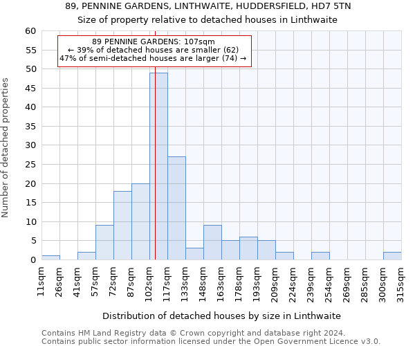 89, PENNINE GARDENS, LINTHWAITE, HUDDERSFIELD, HD7 5TN: Size of property relative to detached houses in Linthwaite