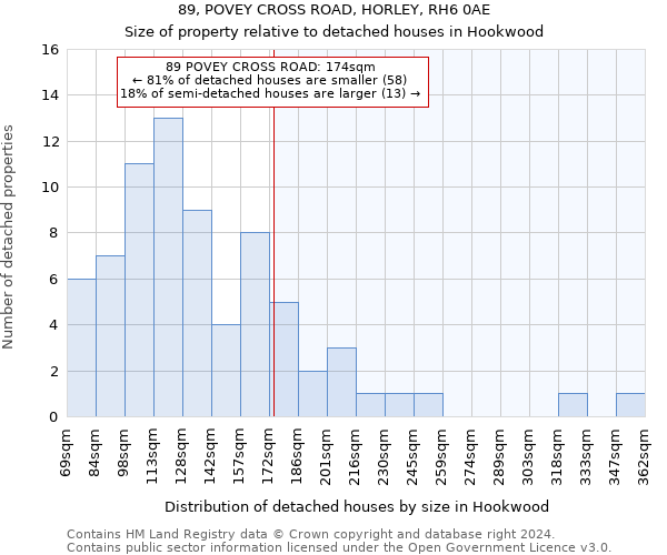 89, POVEY CROSS ROAD, HORLEY, RH6 0AE: Size of property relative to detached houses in Hookwood