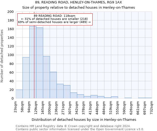 89, READING ROAD, HENLEY-ON-THAMES, RG9 1AX: Size of property relative to detached houses in Henley-on-Thames