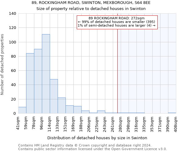 89, ROCKINGHAM ROAD, SWINTON, MEXBOROUGH, S64 8EE: Size of property relative to detached houses in Swinton